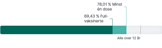 1860673772_Screenshot2021-11-03at13-40-07CoronavirusetVaksineringeniNorge.png.6836c985365c62b5b3cbe454bd86b7d0.png