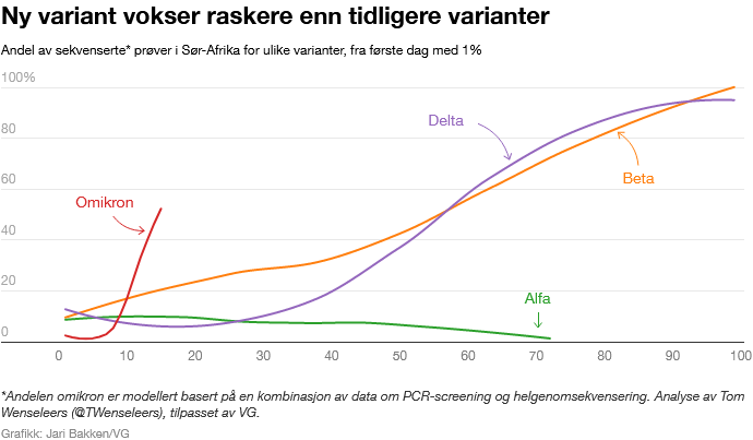78054726_Screenshot2021-11-27at16-44-22TidligetallTokoverSr-Afrikamyeraskereenntidligerevirusvarianter.png.c69225ca7a7e043c881e08f042ee17a9.png