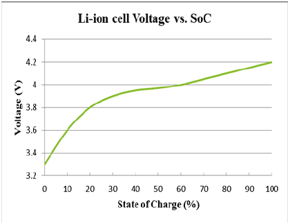 Li-ion-cell-voltage-vs-State-of-Charge.png.f8c0765bc9788d48cc8ad382db69d79c.png