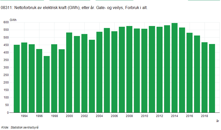 63808113_Screenshot2022-01-17at11-31-2308311Nettoforbrukavelektriskkraft(GWh)etterrGate-ogveilysForbrukialtStat....png.02946ae01a50d583771248ab12240e62.png
