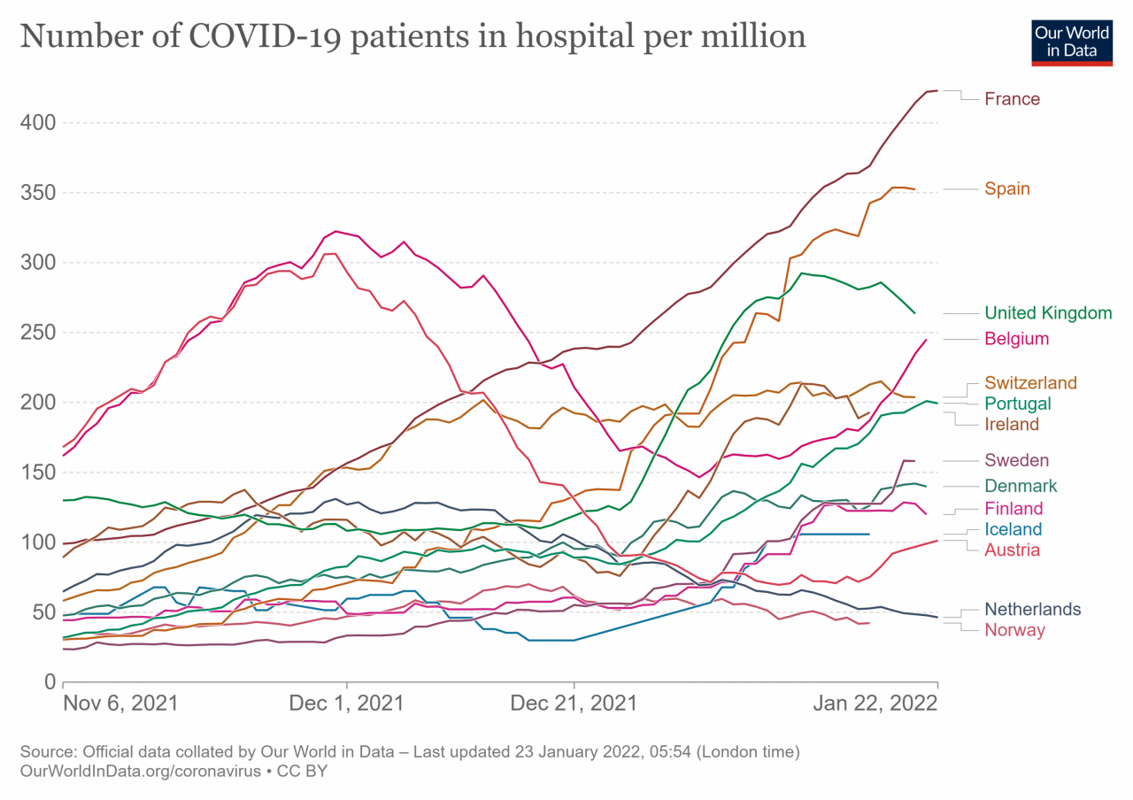 current-covid-hospitalizations-per-million.thumb.png.fca22d77c72bee8cad0fa5ca4683b49e.png