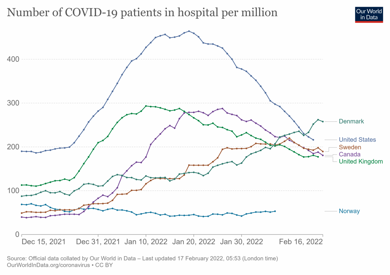 436439741_current-covid-hospitalizations-per-million(2).thumb.png.16773fc4391826e31657855089843d70.png