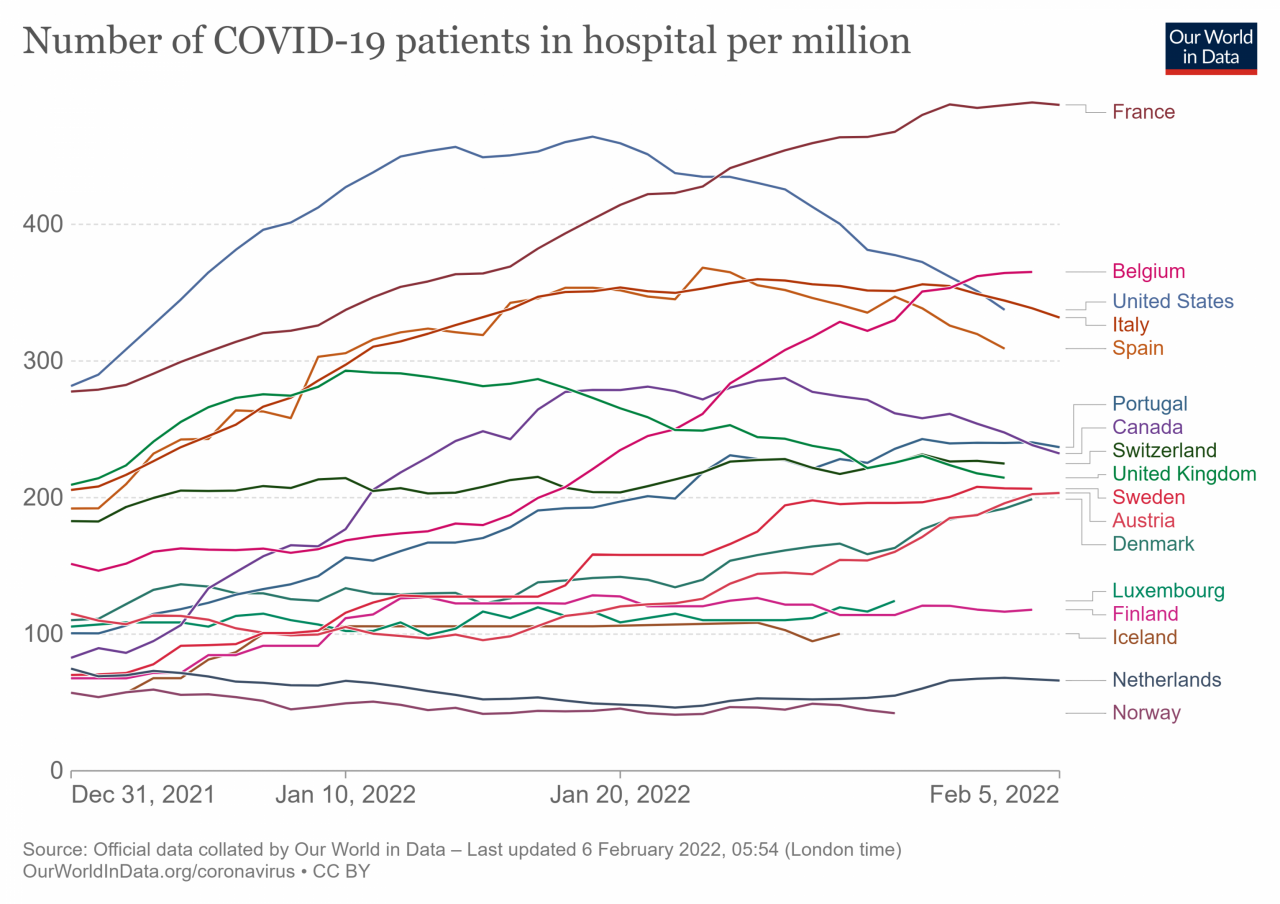 447156215_current-covid-hospitalizations-per-million(1).thumb.png.ae07849ab704769b1ba0babf666b39ca.png