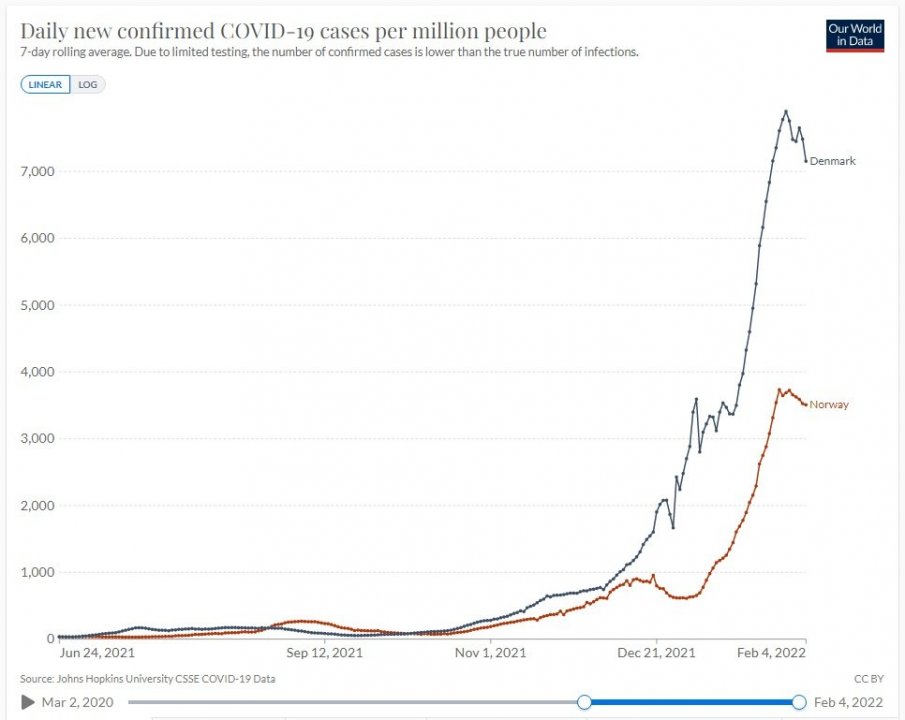 Covid-19__Danmark-Norge__05feb2022.thumb.jpg.cc41a781e9fbdc93b71485dbc38720e8.jpg