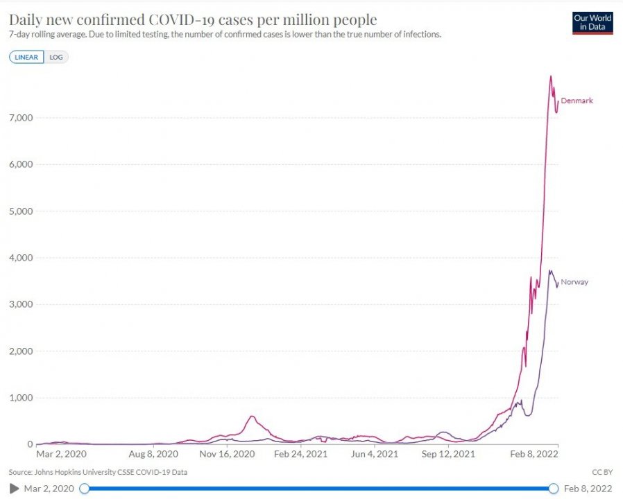 Norge-Danmark_Covid__09feb2022.thumb.jpg.edbd2b5bf9282dee982fdfe5ac8cde6c.jpg