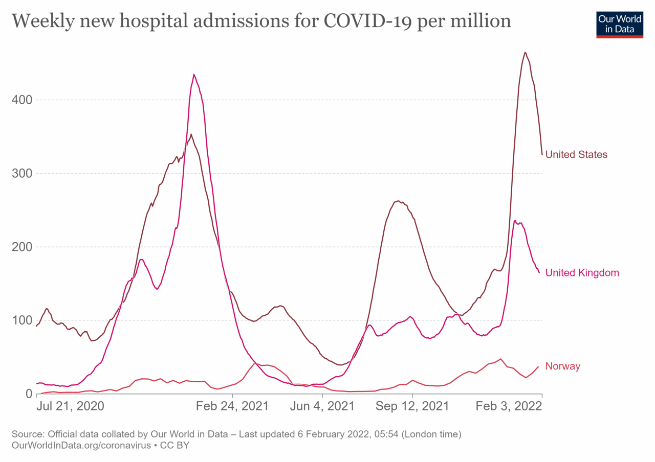 weekly-hospital-admissions-covid-per-million.thumb.png.7c9ce7bfb92b524bdd6eec752bbd3d15.png