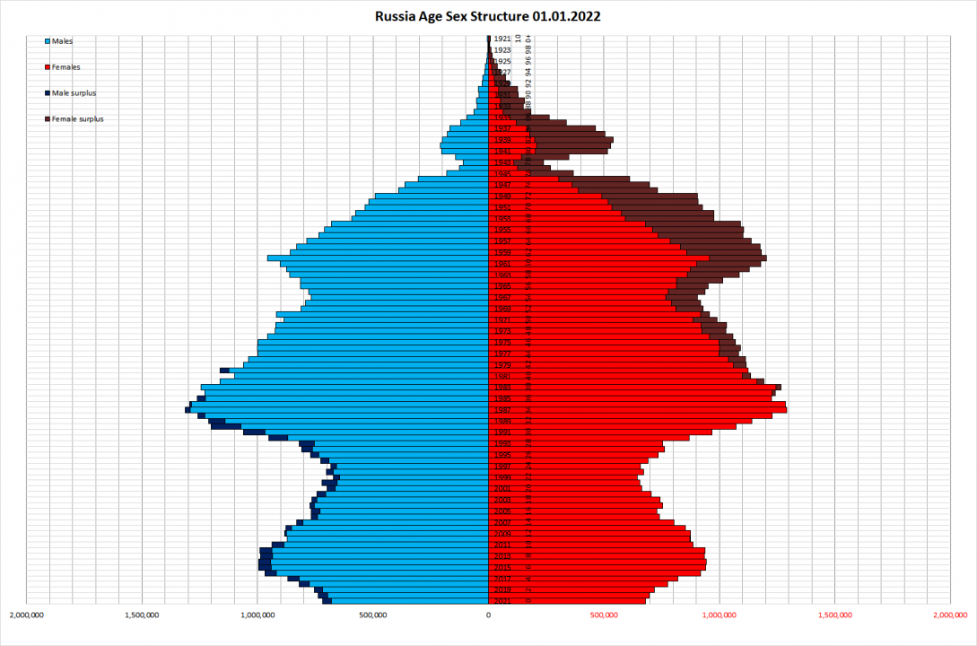 1736661948_Russian_population_(demographic)_pyramid_(structure)_on_January_1st_2022.thumb.png.1abd30ec7c46c799f367ecc2935f70dc.png