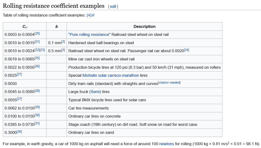1436330465_Screenshot2022-04-04at10-51-15Rollingresistance-Wikipedia.png.aa004ddf23641c700d82628d4c62b019.png