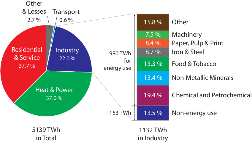 Natural-gas-use-in-Europe-2010-Eurostat-2013.png.7adbbfc884c62a65b7f58c718a12a727.png