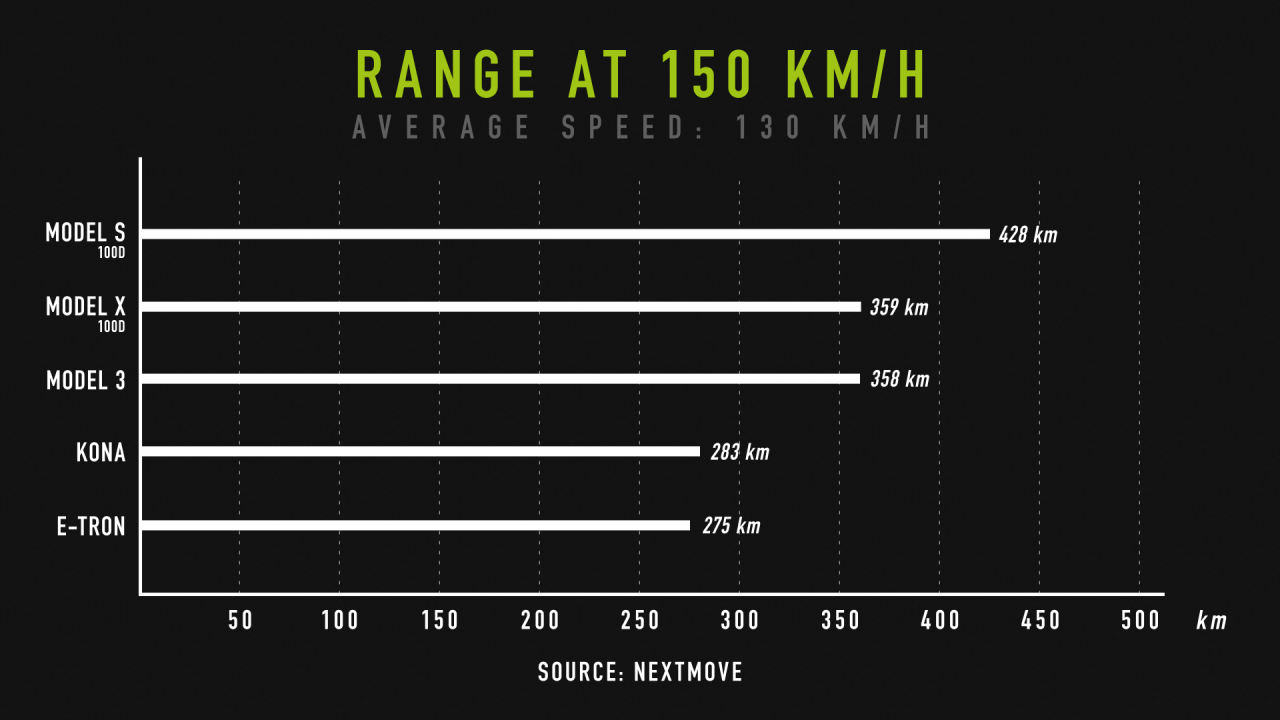 nextmove-Verbrauchstest-range-at-150-kph.thumb.png.66d1ed044c95918f9311c47a0abfe553.png