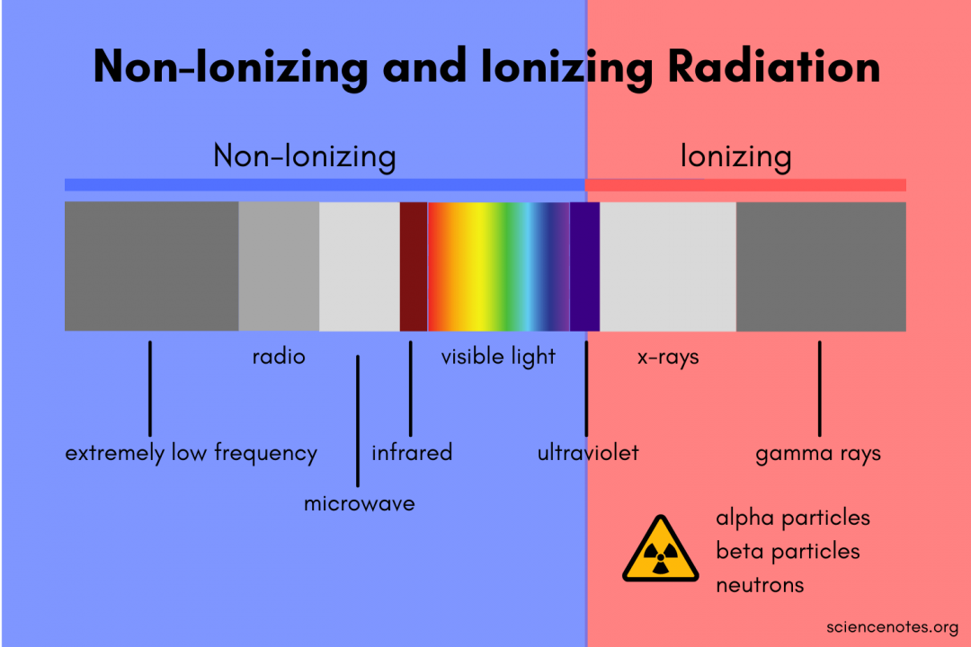 Ionizing-and-Non-Ionizing-Radiation.png