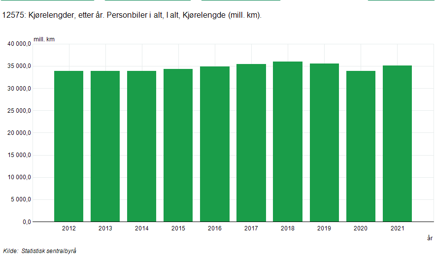 1826664371_Screenshot2022-07-06at01-18-3312575Kjrelengderetterr.PersonbilerialtIaltKjrelengde(mill.km)..Statistikkbanken.png.1aaabea875e073342b1b01995ad4f547.png