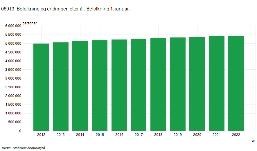 973285628_Screenshot2022-07-06at01-22-1006913Befolkningogendringeretterr.Befolkning1.januar..Statistikkbanken.png.0a0c6c510324e7cf6da4a43aac170b7d.png
