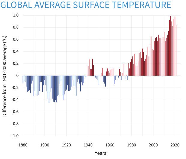 ClimateDashboard-global-surface-temperature-graph-20220624-1400px.jpg.cb2fd71152601a138a2292fdedd596bd.jpg