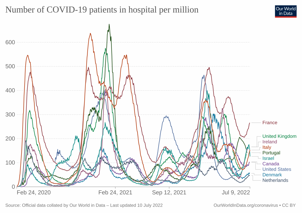 current-covid-hospitalizations-per-million.thumb.png.f11fd2a53eda8ccac0e13b3c0d4c9447.png