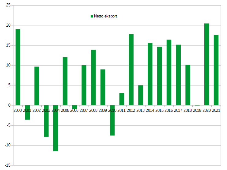 1078840713_NettoeksportNorge.png.82edcc4c3b4c9f1ddaa2f4d819ff3b11.png