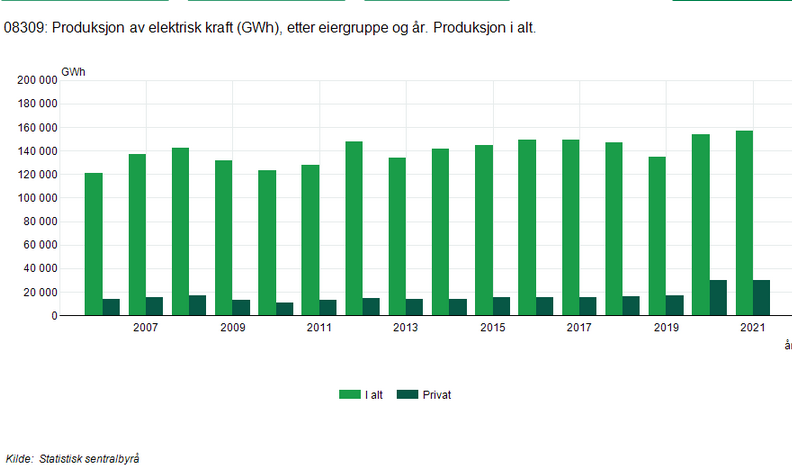 1308162427_Screenshot2022-08-02at17-32-1808309Produksjonavelektriskkraft(GWh)ettereiergruppeogr.Produksjonialt..Statistikkbanken.png.137f36afc1200bfe79bca04a2d7882ce.png