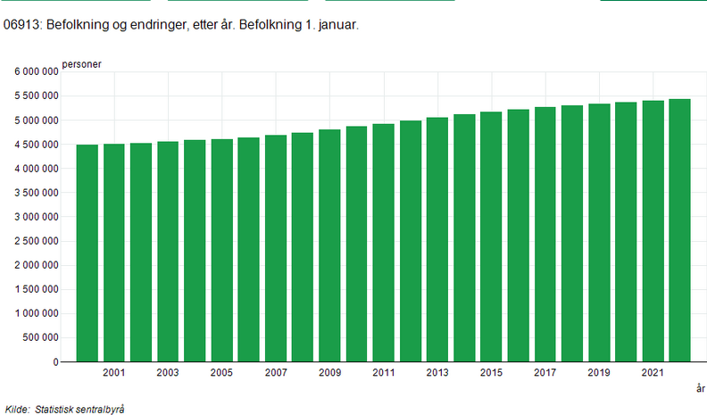 1513666449_Screenshot2022-08-06at11-36-5506913Befolkningogendringeretterr.Befolkning1.januar..Statistikkbanken.png.187723416b9c83055ee8e8fa7cf3ae8a.png