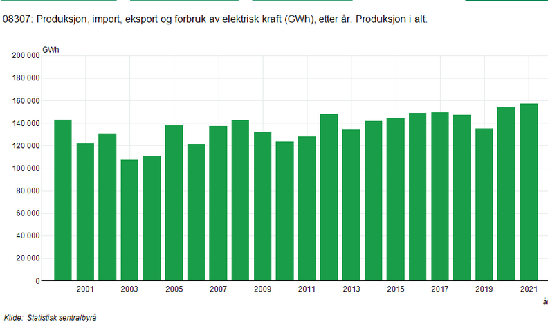 1855069275_Screenshot2022-08-06at11-38-1908307Produksjonimporteksportogforbrukavelektriskkraft(GWh)etterr.Produksjonialt..Statistikkbanken.png.c2cb2bc161aeefd6a7a9a8db42e11083.png