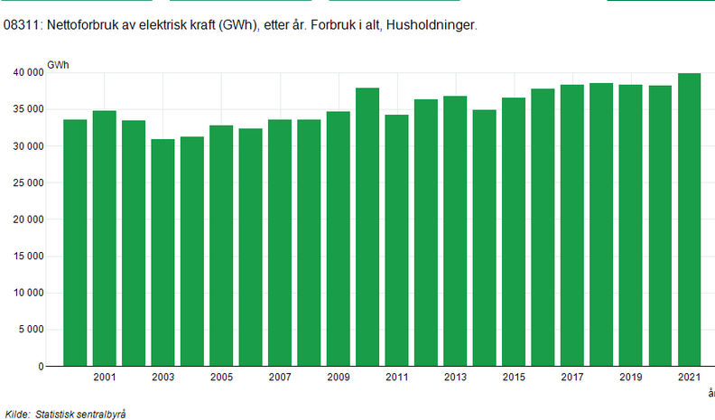 631524364_Screenshot2022-08-06at11-28-3808311Nettoforbrukavelektriskkraft(GWh)etterr.ForbrukialtHusholdninger..Statistikkbanken.png.731fa4a4e7405af725889451b87cab7e.png