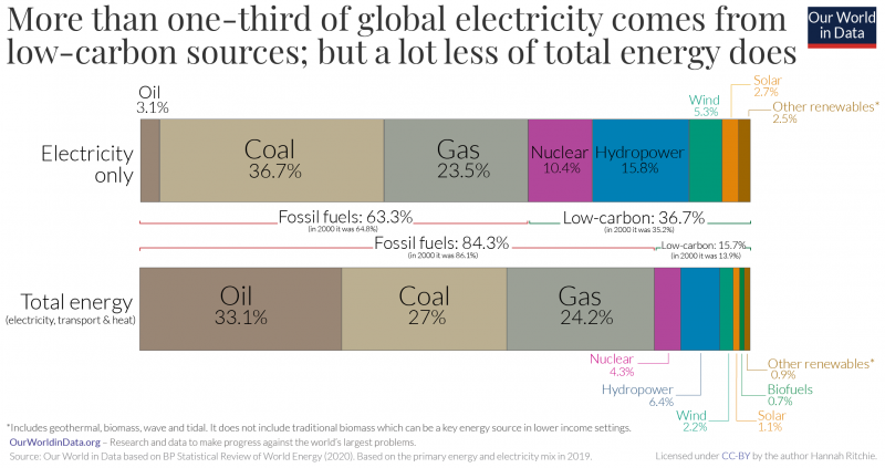 Global-energy-vs.-electricity-breakdown-800x423.png.b1f18675aabfc3eadf843a1cecee0b1a.png