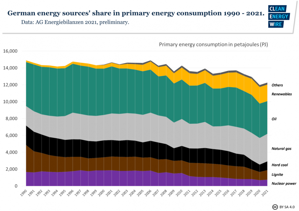 fig9-german-energy-sources-share-primary-energy-consumption-1990-2021.thumb.png.68efcd64cac825d32c9353bb18db7967.png