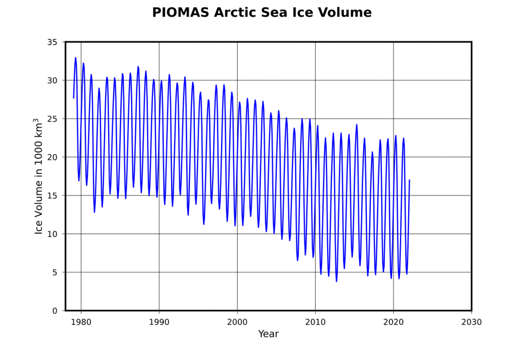 Plot_arctic_sea_ice_volume_svg.thumb.png.0534565ebb856b0ea112c17dbc33dc26.png