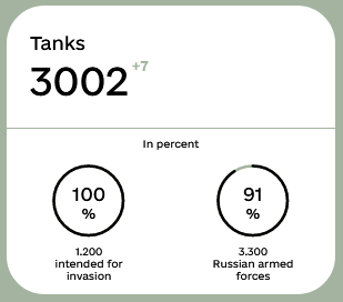 1753263329_Screenshot2022-12-22at10-27-35TotalcombatlossesofRussiasincethebeginningofthewarwithUkraine.png.aa5a5d967d8aaee3dfebe21c14147fc9.png