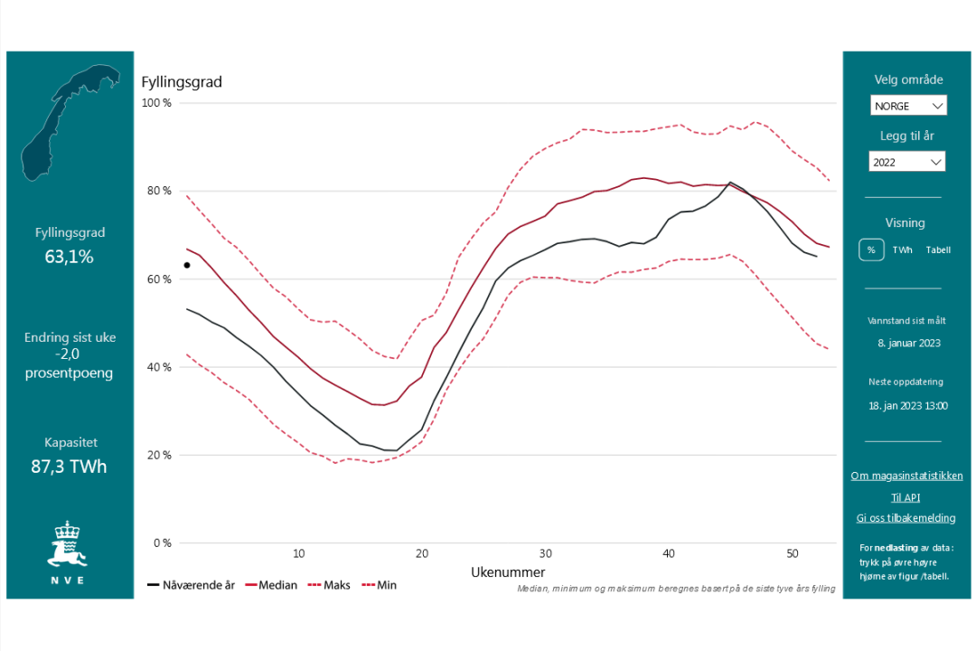 Screenshot 2023-01-14 at 12-03-29 Magasinstatistikk - NVE.png