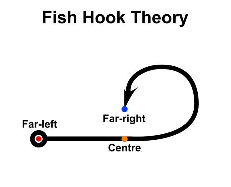 742px-Fish_Hook_Theory.png.c24d1578eaa17a79d07c4662383fb70b.png