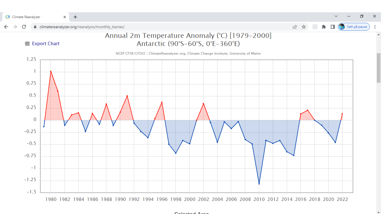 Antarktis 1980-2022 Årlig.png
