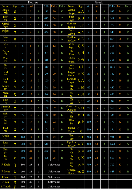 Hebrew & Greek Alphabet.png