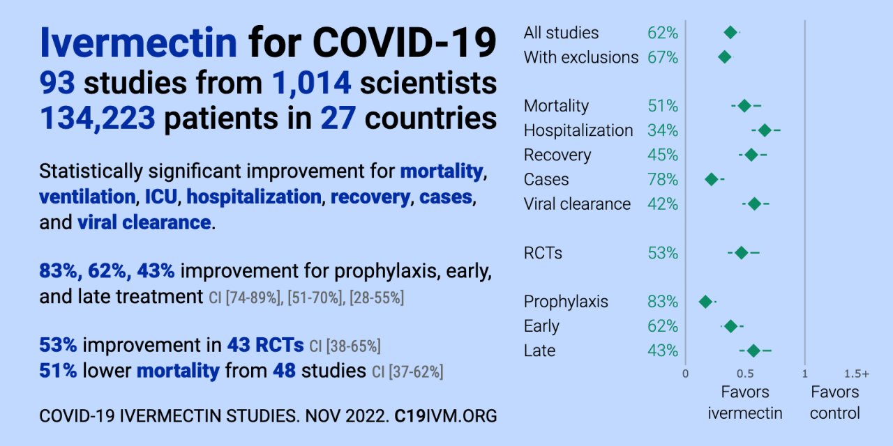 corona_covid19_ivermectin_studies_nov_2022.png