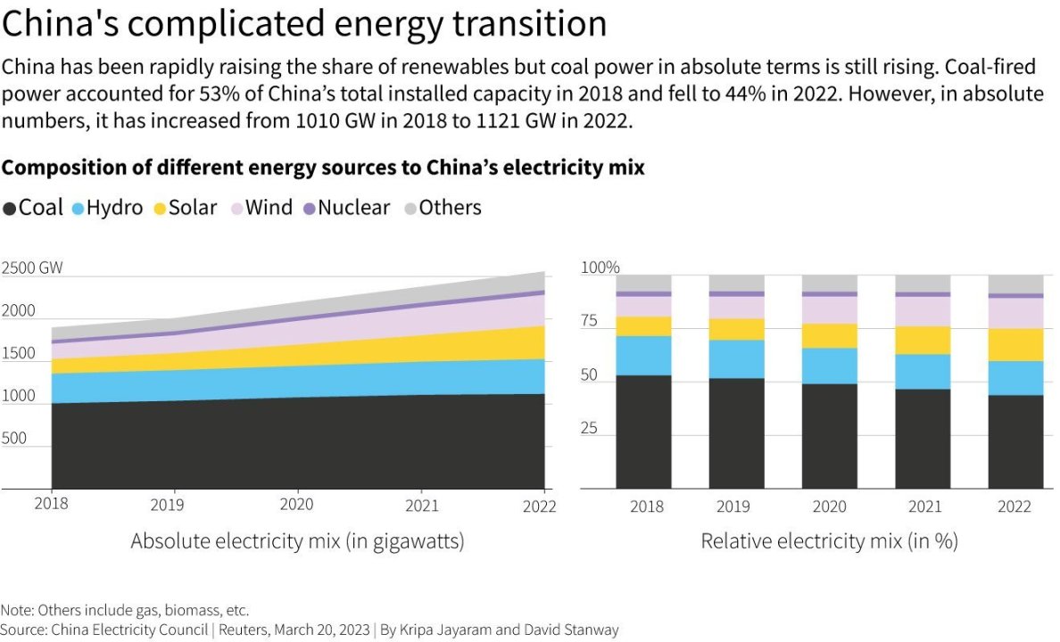 China-energy-mix1.thumb.jpg.add621318cd2a1f5507e4b079c6a2a6c.jpg