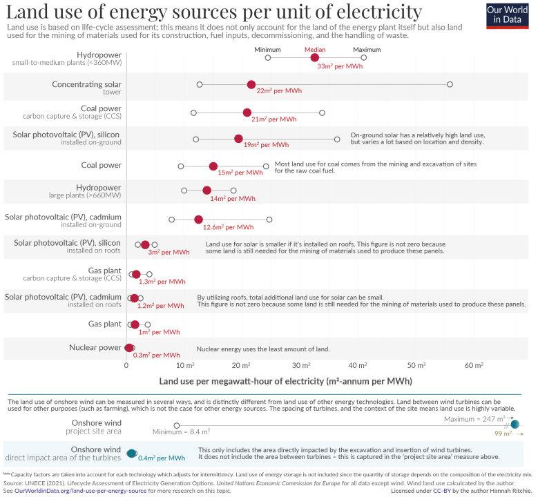 Land-use-of-energy-technologies.png