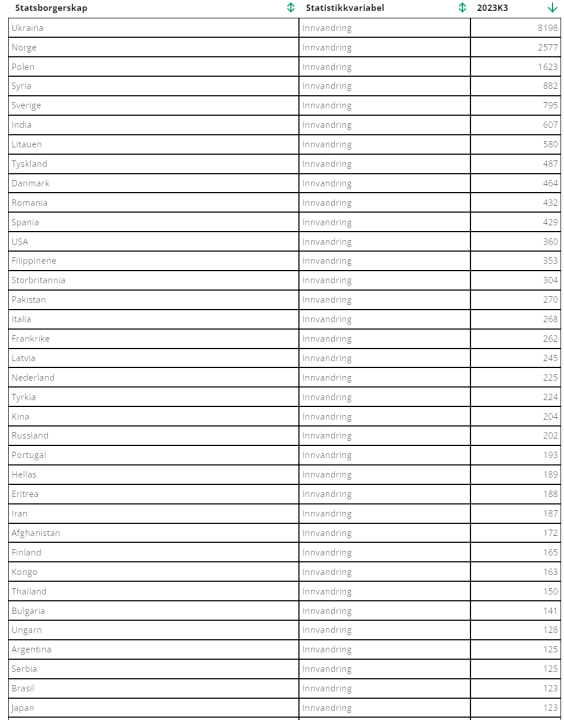 innvandringk32023.thumb.png.3db999b5233dbcf8835ac51b9bc7a2bf.png