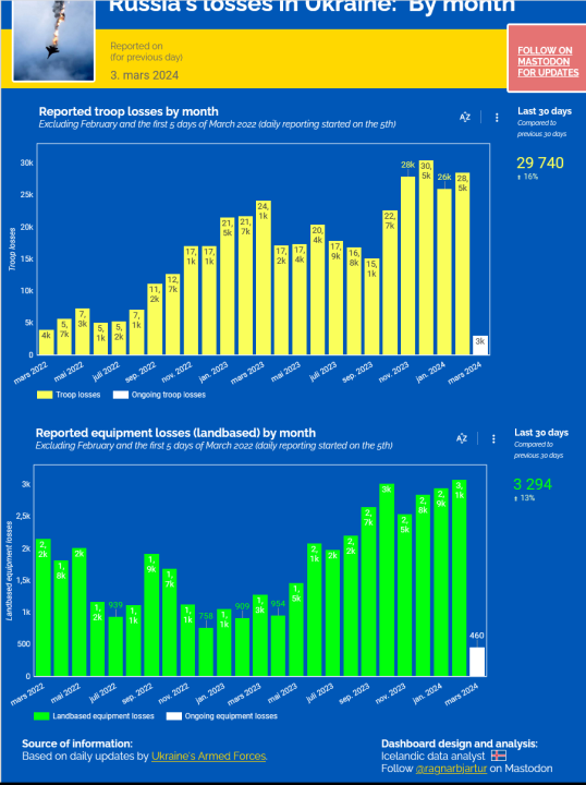 Screenshot2024-03-03at16-42-36TrackingRussiaslossesinUkraine.thumb.png.7320a1b03a525e5dd407b10dc0ddb6fc.png