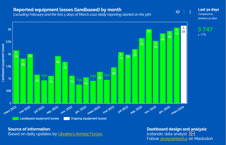 Screenshot2024-03-24at11-52-35TrackingRussiaslossesinUkraine.png.617956215c0574df8aef555f1f611ed4.png