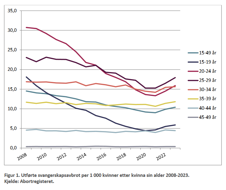 Screenshot2024-03-28at17-31-06Rapportomsvangerskapsavbrot2023-rapport-om-svangerskapsavbrot-2023_pdf.png.9360441fa8a3688346326dd619a0d56b.png