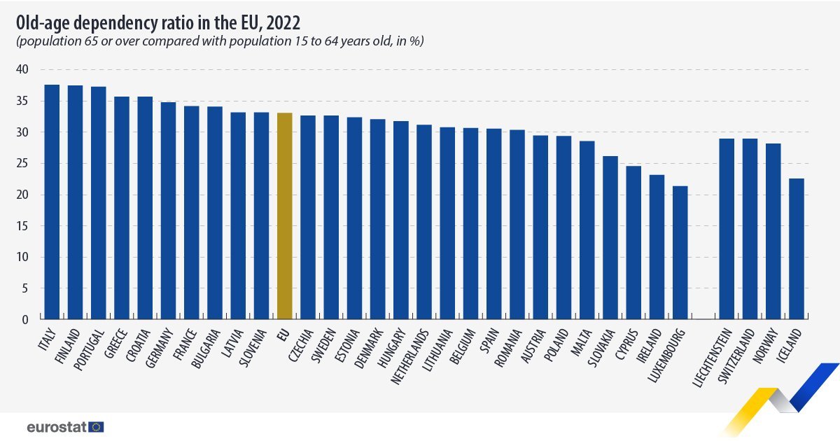 old-age-dependency-ratio-2022.jpg.3e8dc1ab9328571aaa6053e7de98bc04.jpg