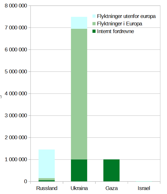 SammenligningUkrainaMidtstenflyktninger.png.c7142f9ce0ec821f1df74dc34db5762a.png