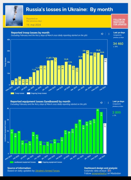 Screenshot2024-05-19at12-14-24TrackingRussiaslossesinUkraine.thumb.png.7da862b6ae5a56daf0da71e414c79cb0.png