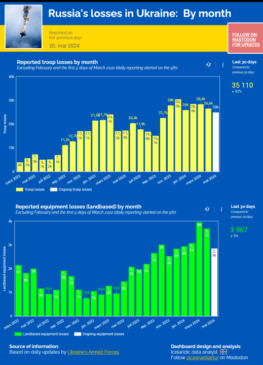 Screenshot2024-05-20at11-40-20TrackingRussiaslossesinUkraine.thumb.png.74294f932918c23d5f08564965131693.png