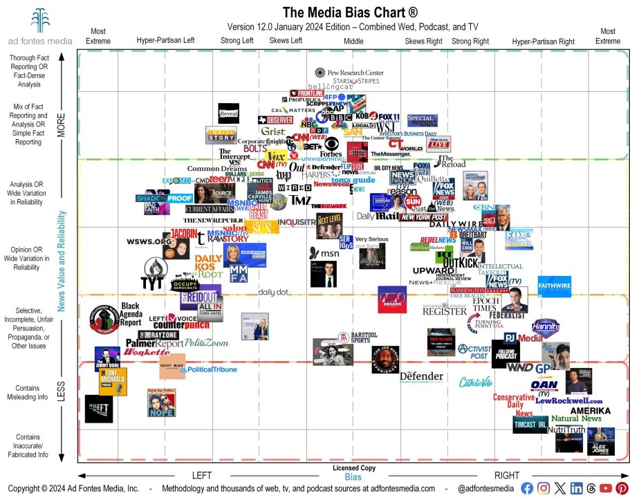 Media-Bias-Chart-12.0_Jan-2024-Licensed-scaled.thumb.jpg.b22b4193afd35e9bef0758ef40a548c2.jpg