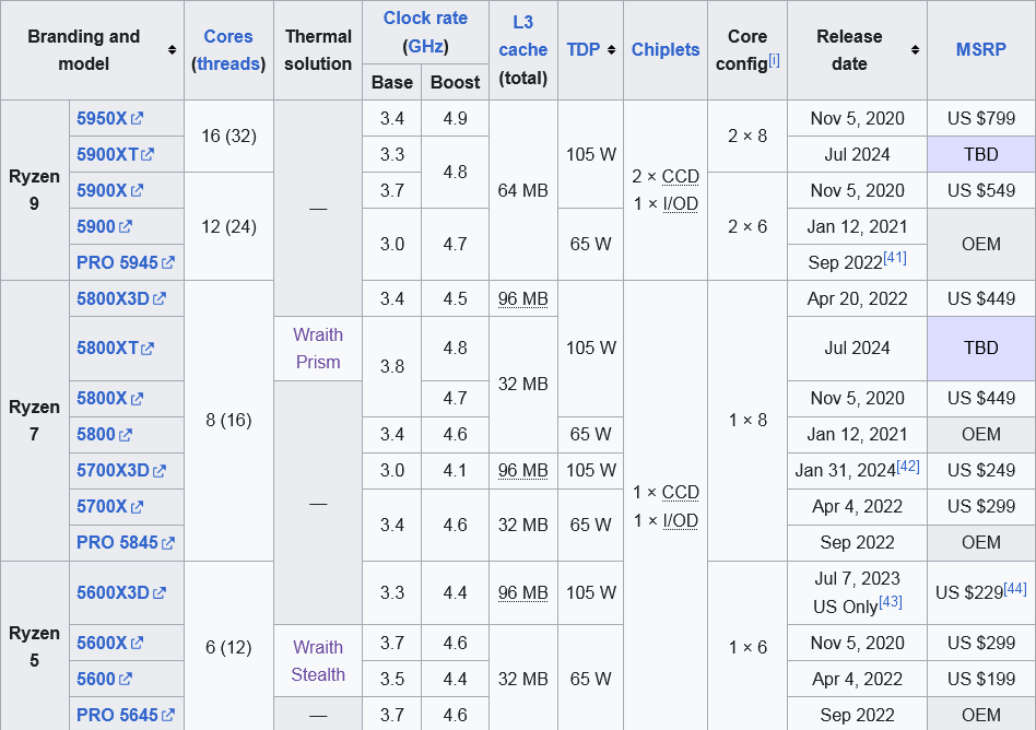 Screenshot2024-08-01at22-34-03ListofAMDRyzenprocessors-Wikipedia.png.d470e6bdf63fb35dff26a004b6ca1245.png