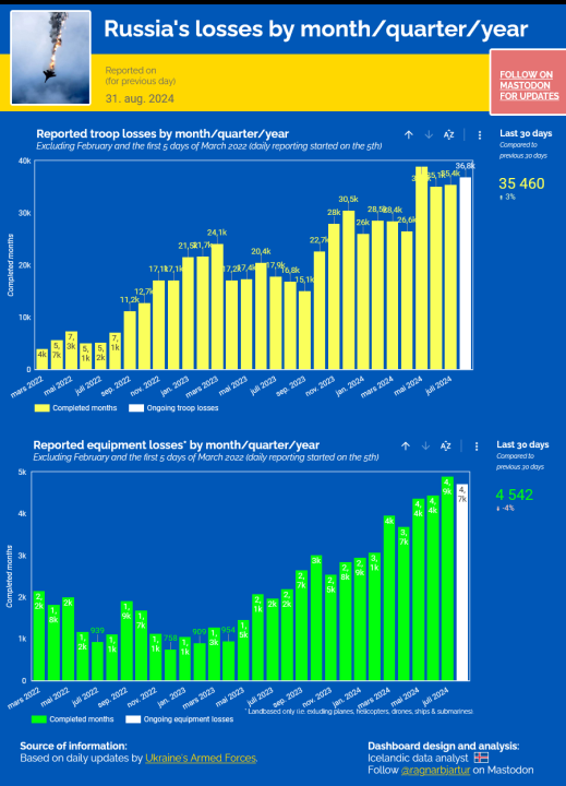 Screenshot2024-08-31at10-36-29TrackingRussiaslossesinUkraine.thumb.png.d7264aafc23a1099629d5c5beffc032d.png