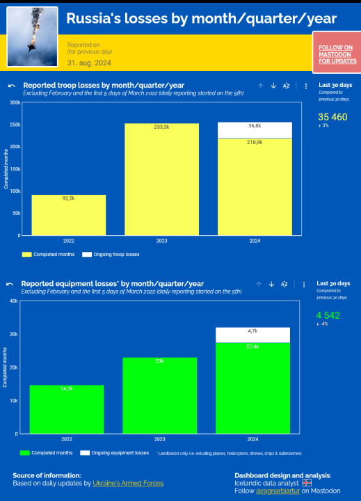 Screenshot2024-08-31at10-38-06TrackingRussiaslossesinUkraine.thumb.png.2cb017a31232d37488fbb467b1c1176a.png