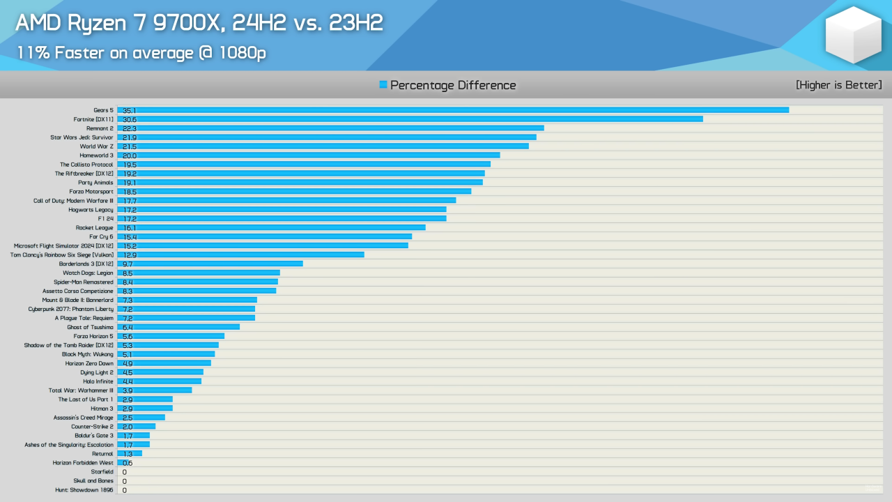 AMDRyzen79700X24H2vs23H2.thumb.png.872849856087e40031b86188df20dec9.png