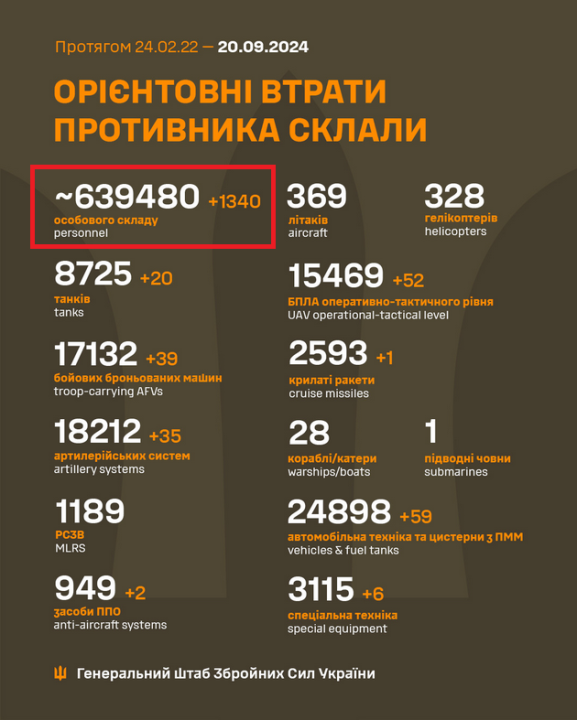 Screenshot2024-09-20at07-47-35Russianarmyloses1340soldierstwoairdefensesystemsinUkraineinpastday.thumb.png.785d670660c5c1773a495db6b9e24b5b.png