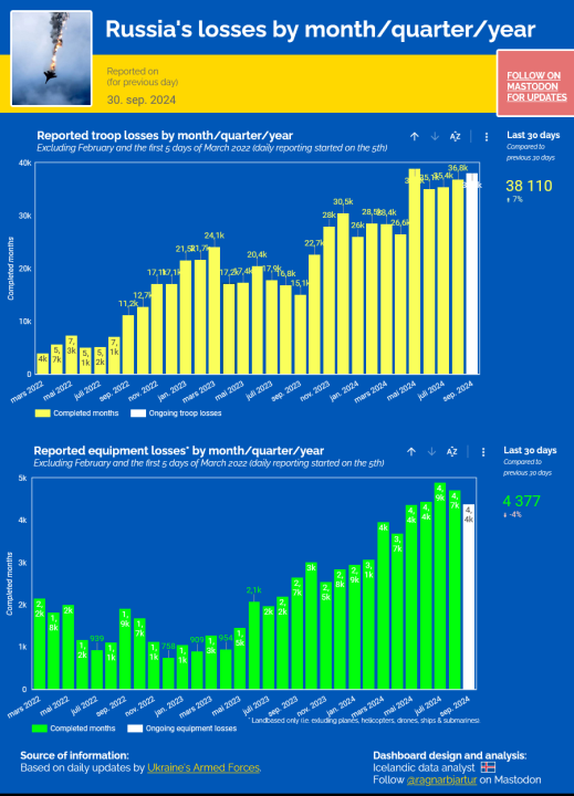 Screenshot2024-09-30at22-21-48TrackingRussiaslossesinUkraine.thumb.png.c98fa595a3b908778a5ed2af72e126b9.png